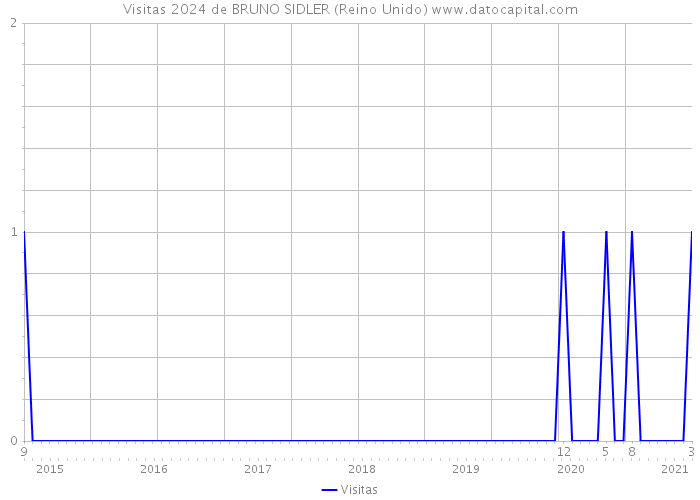 Visitas 2024 de BRUNO SIDLER (Reino Unido) 