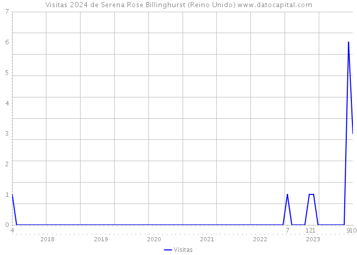 Visitas 2024 de Serena Rose Billinghurst (Reino Unido) 