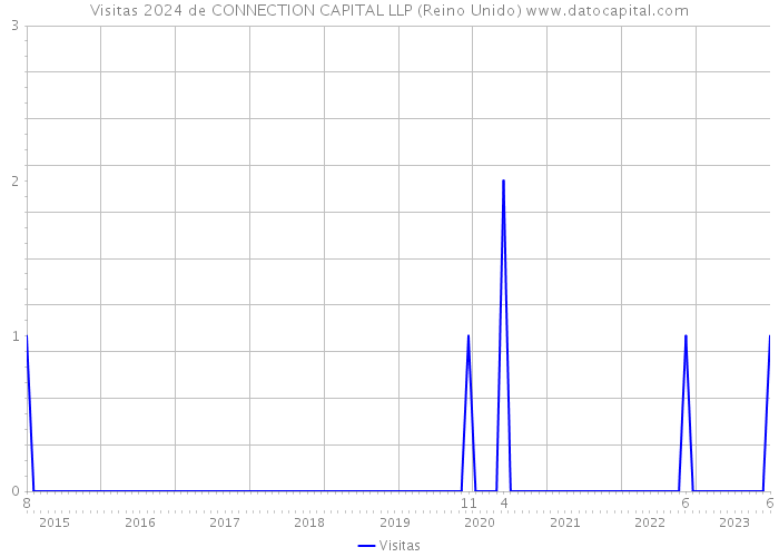 Visitas 2024 de CONNECTION CAPITAL LLP (Reino Unido) 