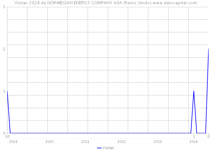 Visitas 2024 de NORWEGIAN ENERGY COMPANY ASA (Reino Unido) 