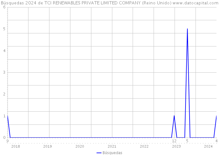 Búsquedas 2024 de TCI RENEWABLES PRIVATE LIMITED COMPANY (Reino Unido) 