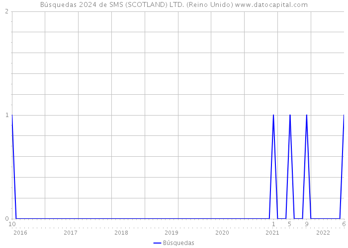 Búsquedas 2024 de SMS (SCOTLAND) LTD. (Reino Unido) 