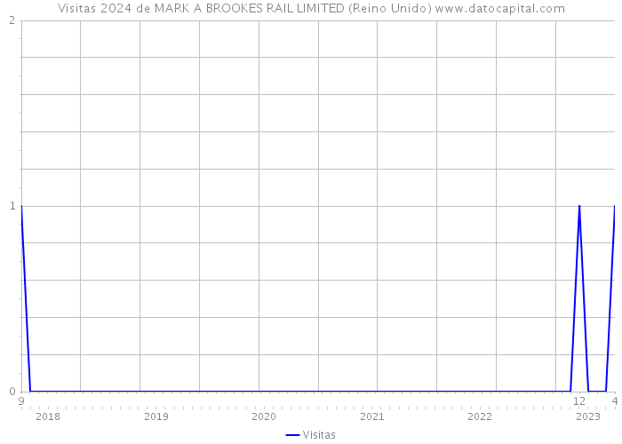 Visitas 2024 de MARK A BROOKES RAIL LIMITED (Reino Unido) 