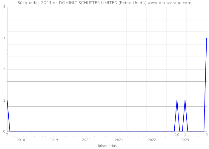 Búsquedas 2024 de DOMINIC SCHUSTER LIMITED (Reino Unido) 