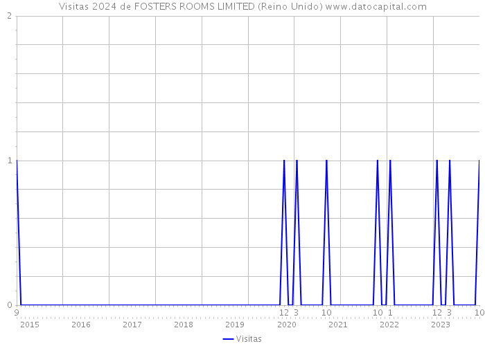 Visitas 2024 de FOSTERS ROOMS LIMITED (Reino Unido) 