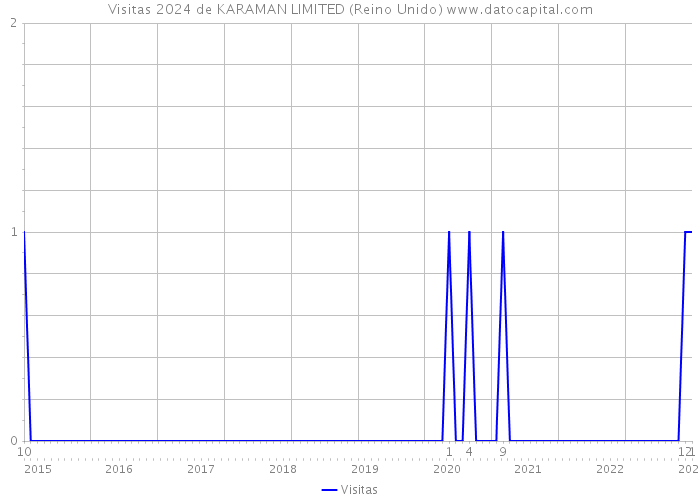 Visitas 2024 de KARAMAN LIMITED (Reino Unido) 