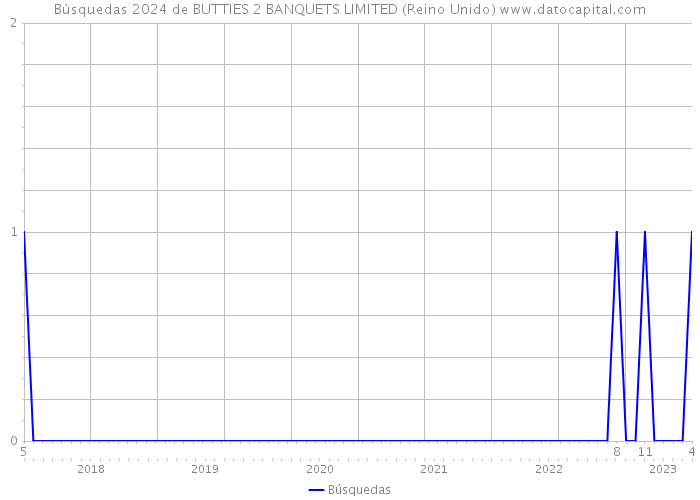 Búsquedas 2024 de BUTTIES 2 BANQUETS LIMITED (Reino Unido) 