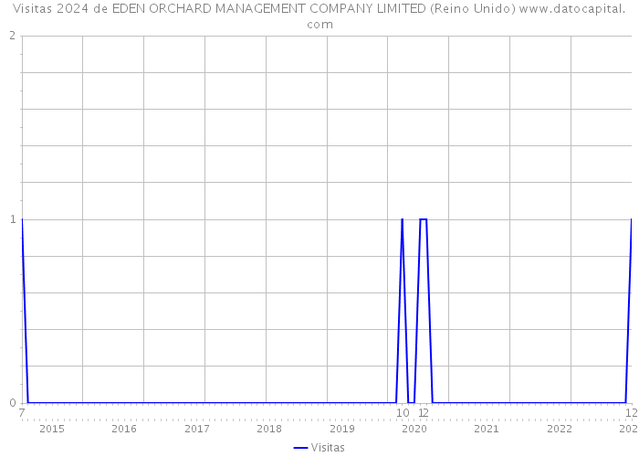 Visitas 2024 de EDEN ORCHARD MANAGEMENT COMPANY LIMITED (Reino Unido) 