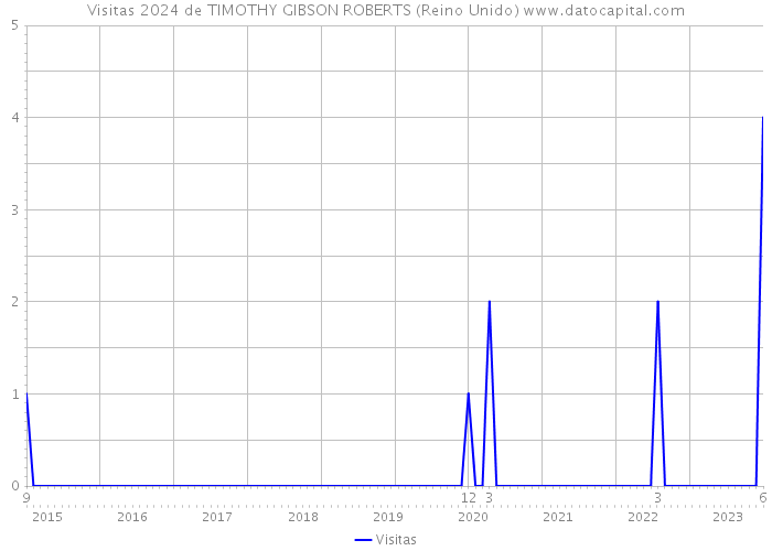 Visitas 2024 de TIMOTHY GIBSON ROBERTS (Reino Unido) 