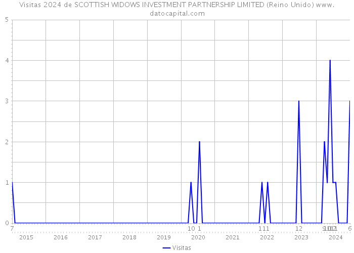 Visitas 2024 de SCOTTISH WIDOWS INVESTMENT PARTNERSHIP LIMITED (Reino Unido) 