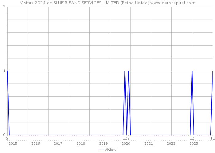 Visitas 2024 de BLUE RIBAND SERVICES LIMITED (Reino Unido) 
