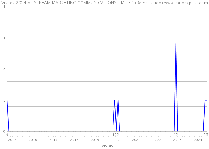 Visitas 2024 de STREAM MARKETING COMMUNICATIONS LIMITED (Reino Unido) 