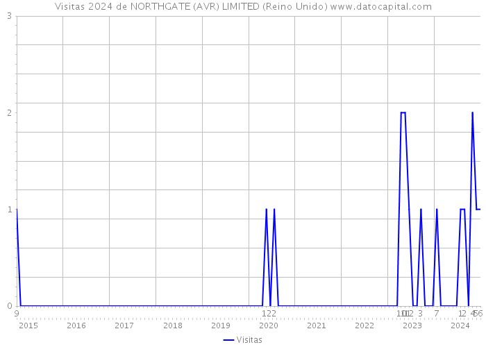 Visitas 2024 de NORTHGATE (AVR) LIMITED (Reino Unido) 