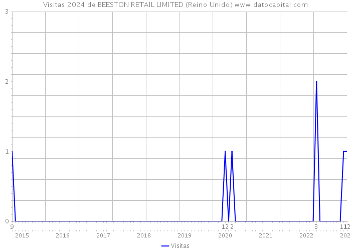 Visitas 2024 de BEESTON RETAIL LIMITED (Reino Unido) 