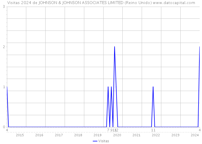 Visitas 2024 de JOHNSON & JOHNSON ASSOCIATES LIMITED (Reino Unido) 