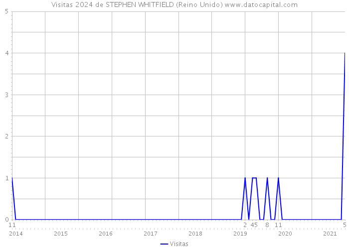 Visitas 2024 de STEPHEN WHITFIELD (Reino Unido) 