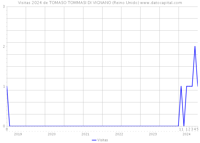 Visitas 2024 de TOMASO TOMMASI DI VIGNANO (Reino Unido) 