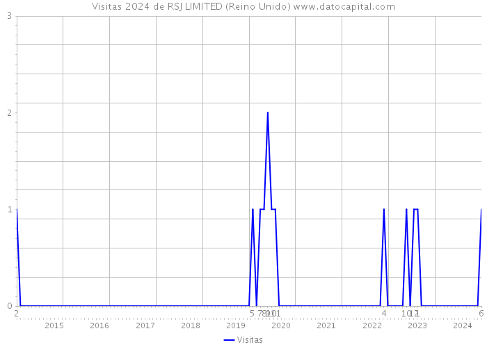 Visitas 2024 de RSJ LIMITED (Reino Unido) 