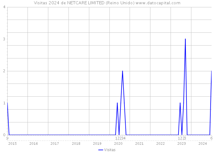 Visitas 2024 de NETCARE LIMITED (Reino Unido) 