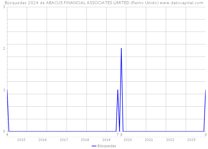 Búsquedas 2024 de ABACUS FINANCIAL ASSOCIATES LIMITED (Reino Unido) 