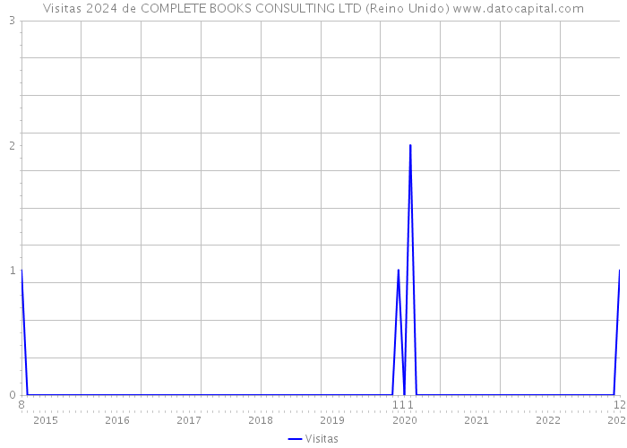 Visitas 2024 de COMPLETE BOOKS CONSULTING LTD (Reino Unido) 