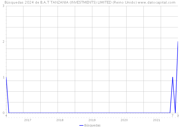 Búsquedas 2024 de B.A.T TANZANIA (INVESTMENTS) LIMITED (Reino Unido) 