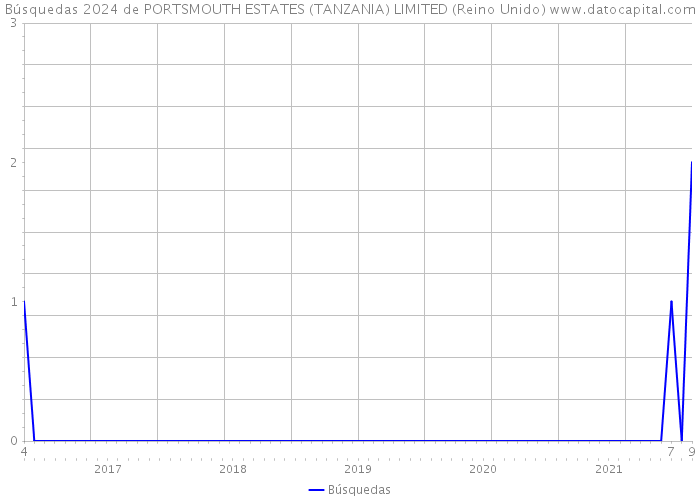 Búsquedas 2024 de PORTSMOUTH ESTATES (TANZANIA) LIMITED (Reino Unido) 