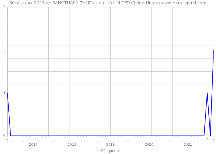 Búsquedas 2024 de SANCTUARY TANZANIA (UK) LIMITED (Reino Unido) 