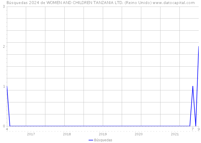 Búsquedas 2024 de WOMEN AND CHILDREN TANZANIA LTD. (Reino Unido) 