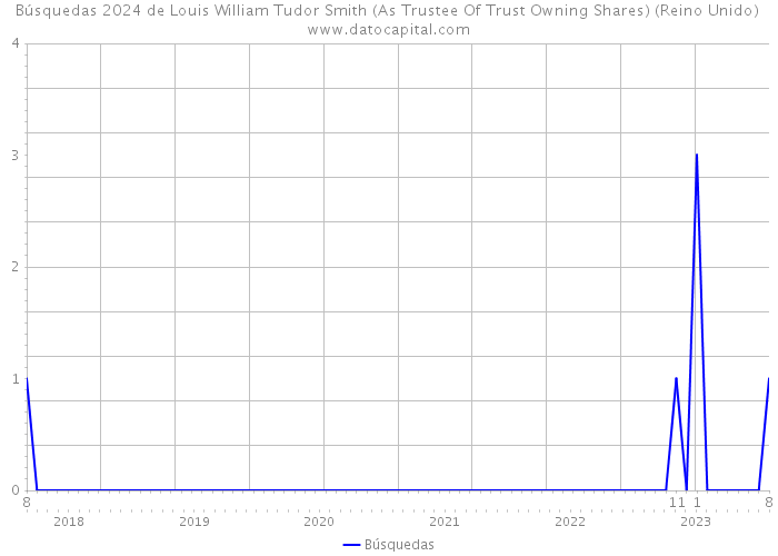 Búsquedas 2024 de Louis William Tudor Smith (As Trustee Of Trust Owning Shares) (Reino Unido) 