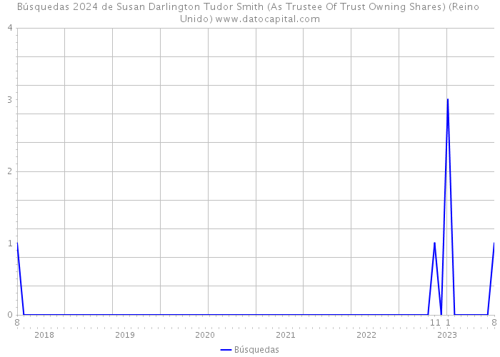 Búsquedas 2024 de Susan Darlington Tudor Smith (As Trustee Of Trust Owning Shares) (Reino Unido) 