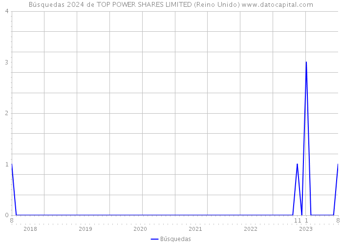 Búsquedas 2024 de TOP POWER SHARES LIMITED (Reino Unido) 