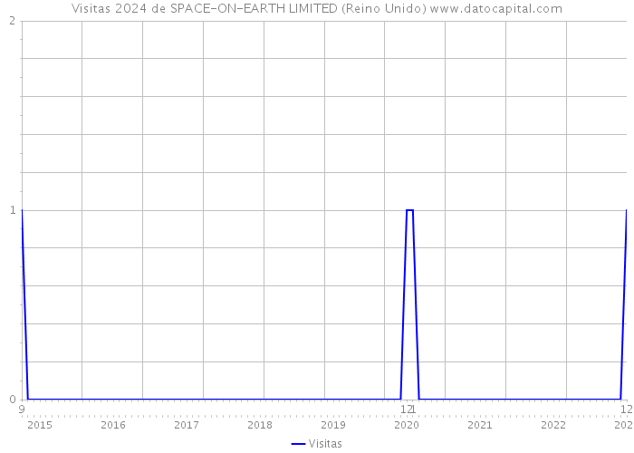 Visitas 2024 de SPACE-ON-EARTH LIMITED (Reino Unido) 