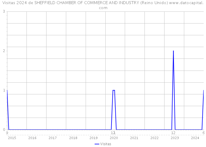 Visitas 2024 de SHEFFIELD CHAMBER OF COMMERCE AND INDUSTRY (Reino Unido) 