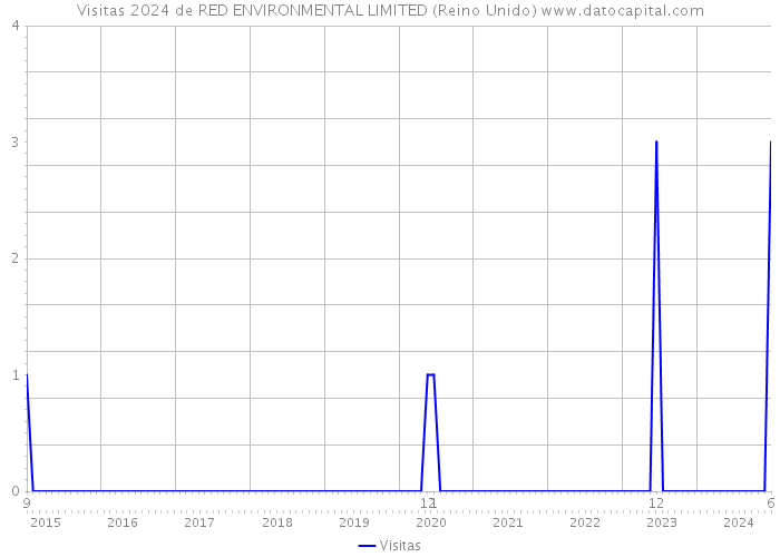 Visitas 2024 de RED ENVIRONMENTAL LIMITED (Reino Unido) 