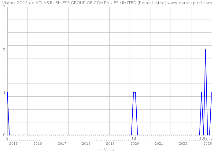Visitas 2024 de ATLAS BUSINESS GROUP OF COMPANIES LIMITED (Reino Unido) 