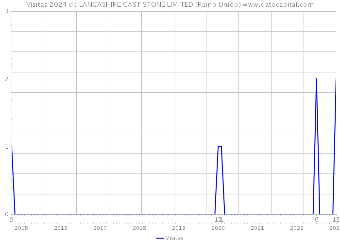 Visitas 2024 de LANCASHIRE CAST STONE LIMITED (Reino Unido) 