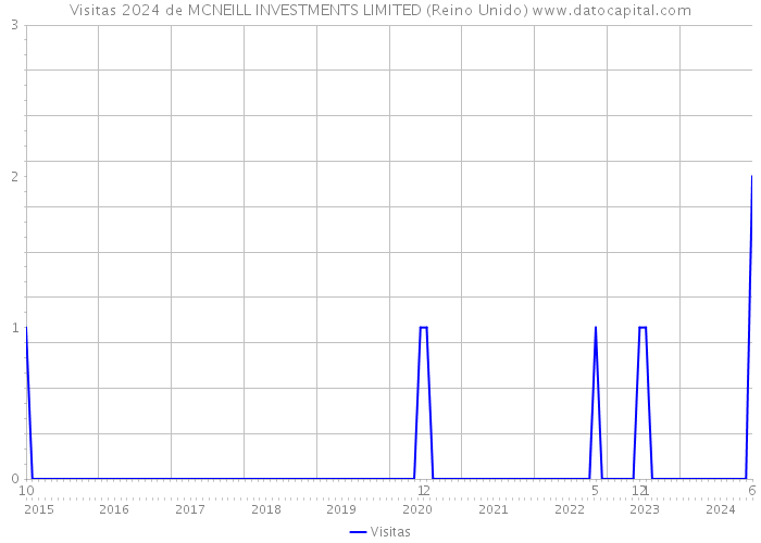 Visitas 2024 de MCNEILL INVESTMENTS LIMITED (Reino Unido) 