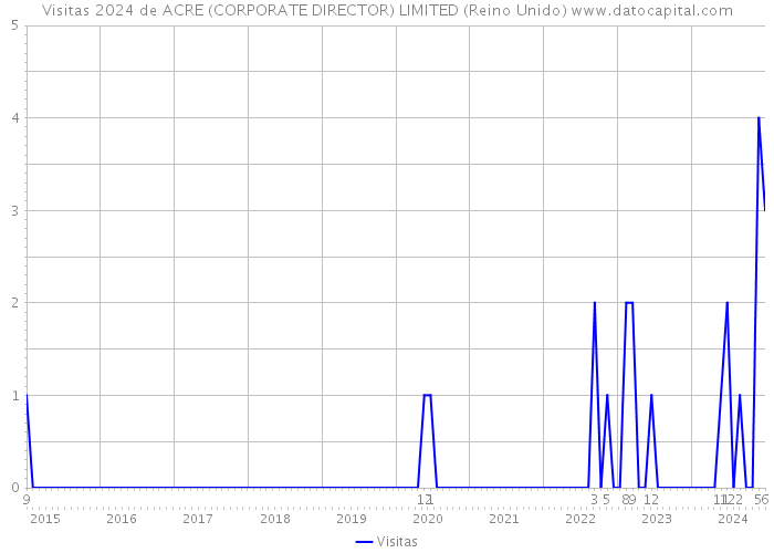 Visitas 2024 de ACRE (CORPORATE DIRECTOR) LIMITED (Reino Unido) 