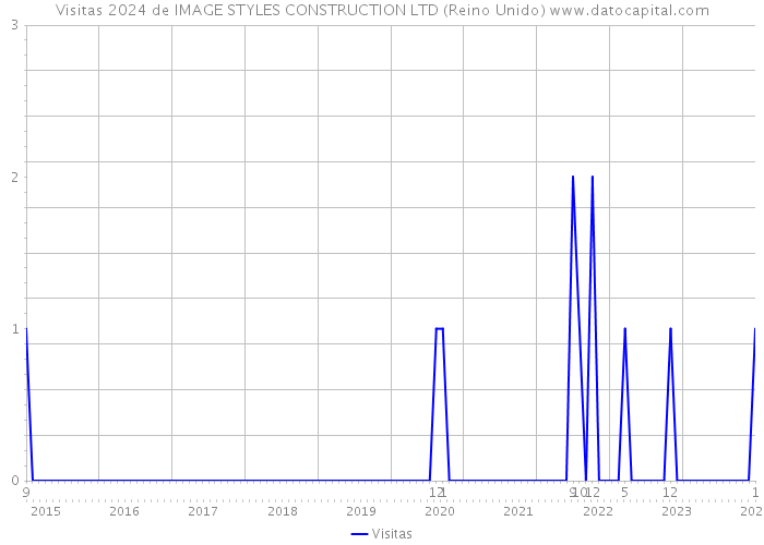 Visitas 2024 de IMAGE STYLES CONSTRUCTION LTD (Reino Unido) 