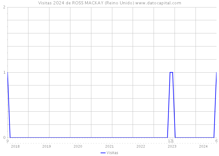 Visitas 2024 de ROSS MACKAY (Reino Unido) 