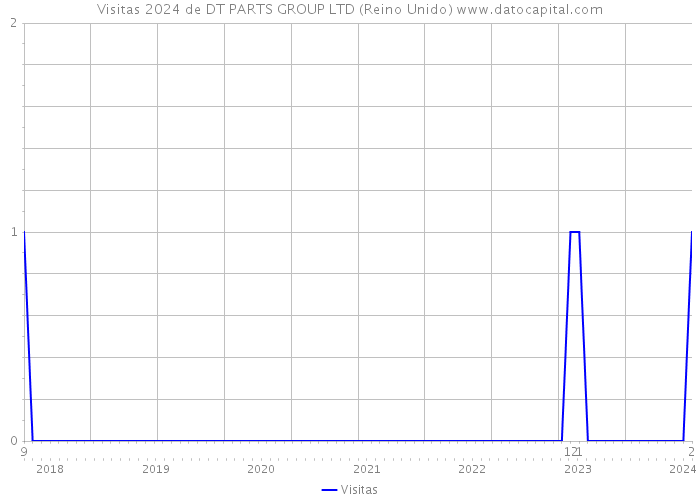 Visitas 2024 de DT PARTS GROUP LTD (Reino Unido) 