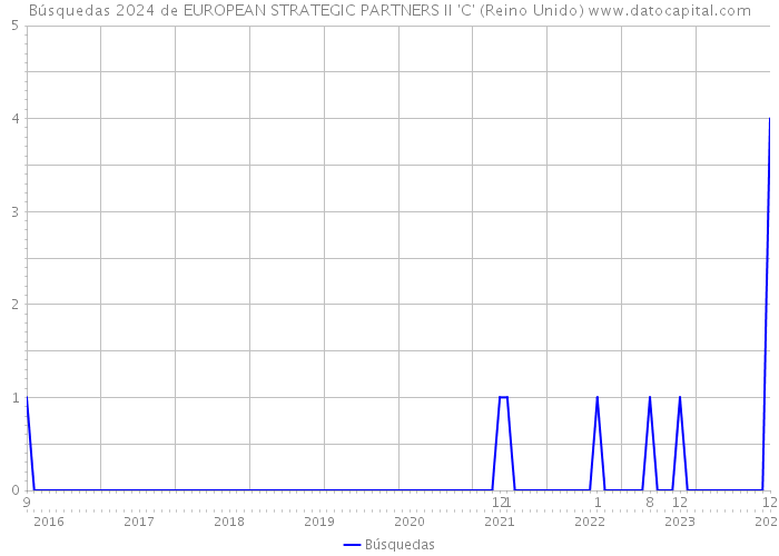 Búsquedas 2024 de EUROPEAN STRATEGIC PARTNERS II 'C' (Reino Unido) 