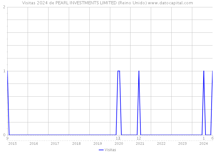 Visitas 2024 de PEARL INVESTMENTS LIMITED (Reino Unido) 