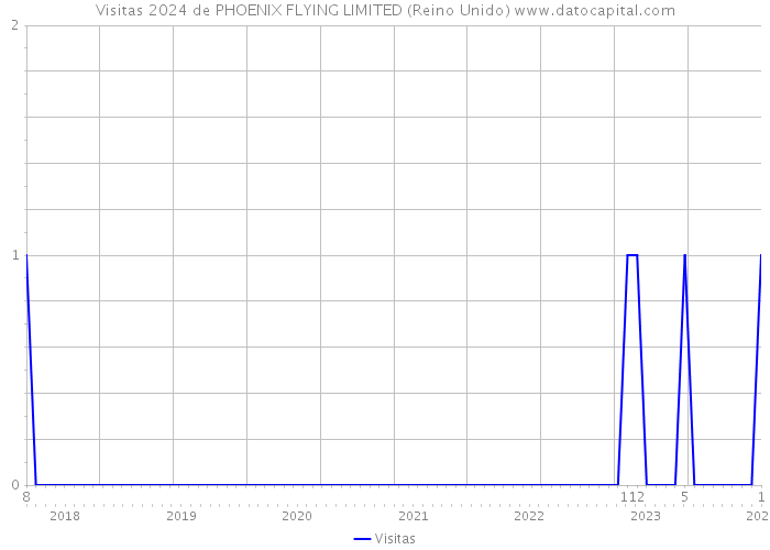 Visitas 2024 de PHOENIX FLYING LIMITED (Reino Unido) 