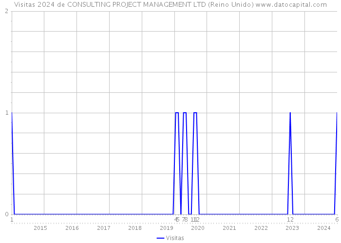 Visitas 2024 de CONSULTING PROJECT MANAGEMENT LTD (Reino Unido) 