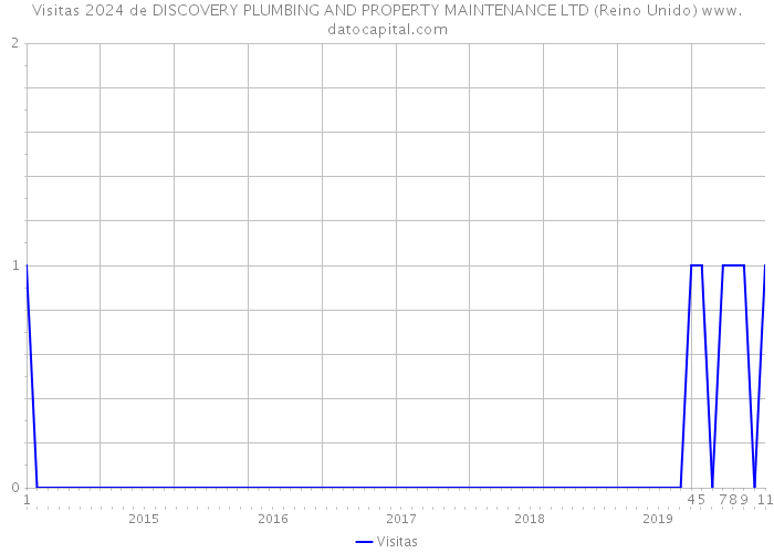 Visitas 2024 de DISCOVERY PLUMBING AND PROPERTY MAINTENANCE LTD (Reino Unido) 