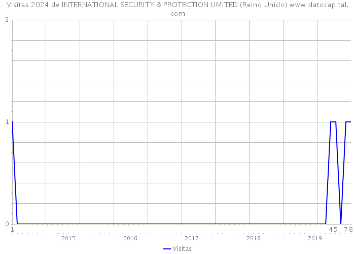 Visitas 2024 de INTERNATIONAL SECURITY & PROTECTION LIMITED (Reino Unido) 