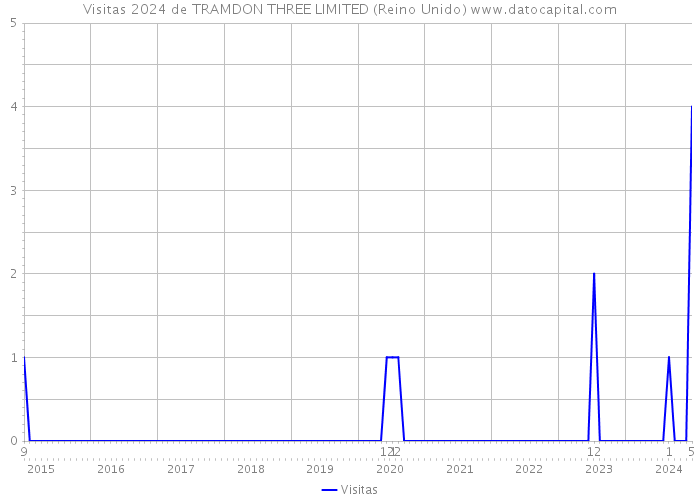 Visitas 2024 de TRAMDON THREE LIMITED (Reino Unido) 