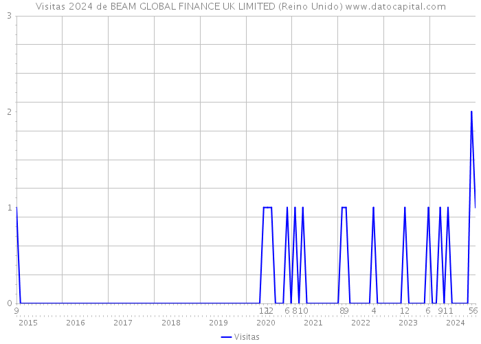 Visitas 2024 de BEAM GLOBAL FINANCE UK LIMITED (Reino Unido) 